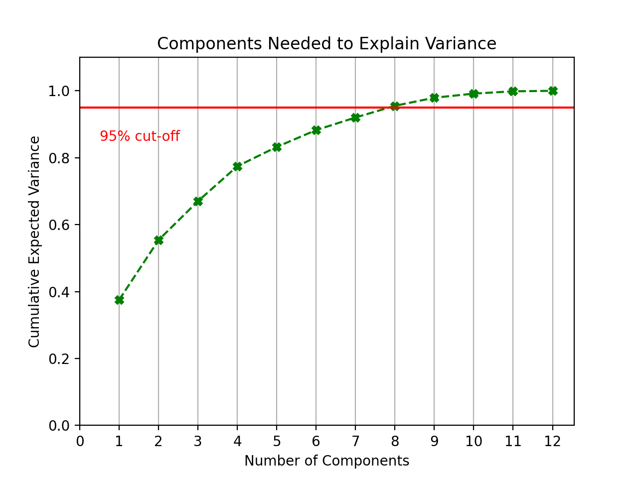 Principal Component Graph
