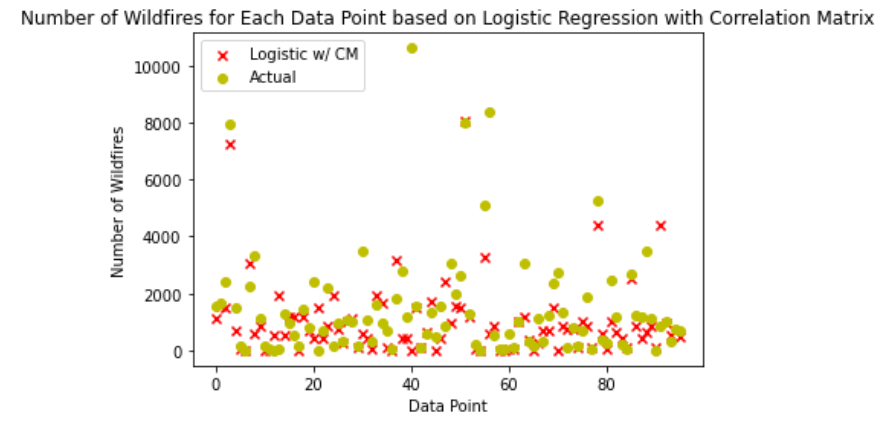 Logistic Regression Model using CM Predictions v Actual