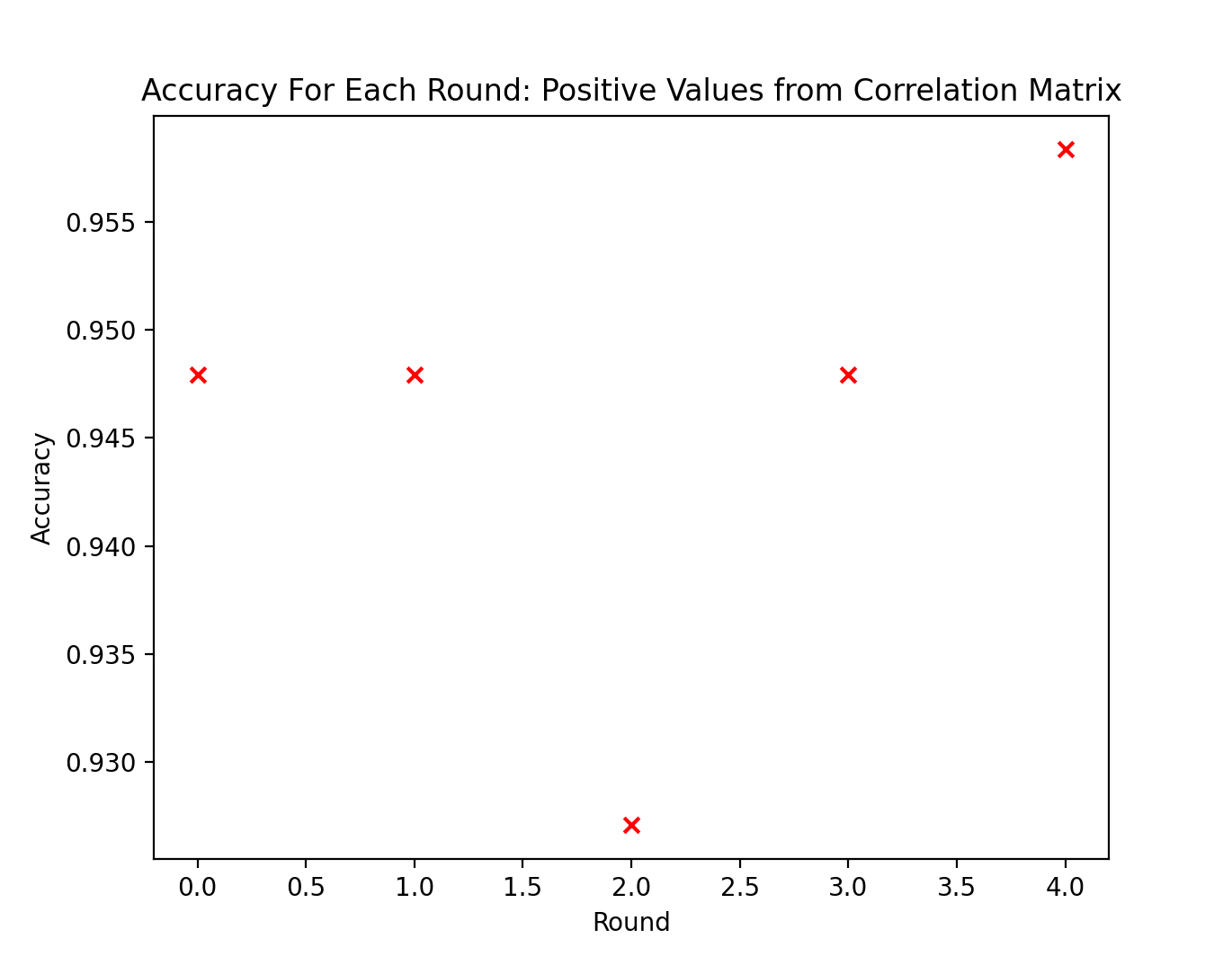 NB Correlation Matrix Accuracies