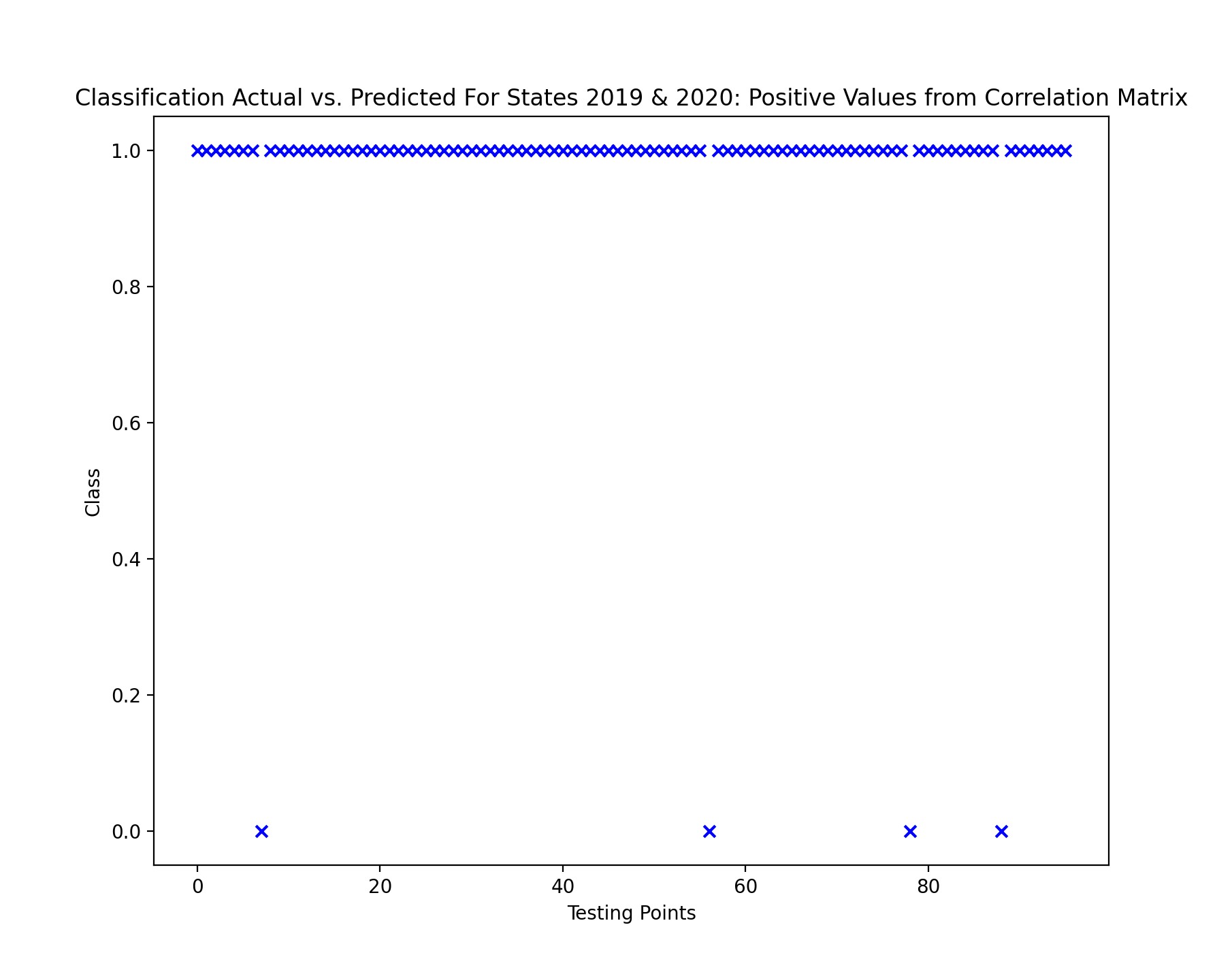 NB Correlation Matrix Actual v Predicted